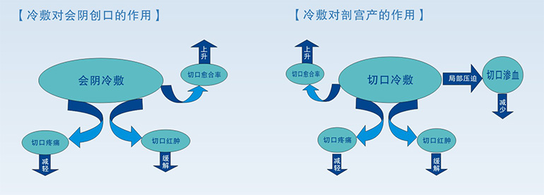 产后计量敷垫